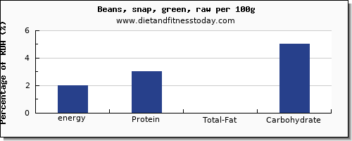 energy and nutrition facts in calories in beans per 100g